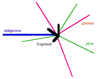[Annihilation star of antiproton]