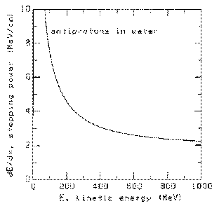 [Graph of Stopping Power vs Energy]